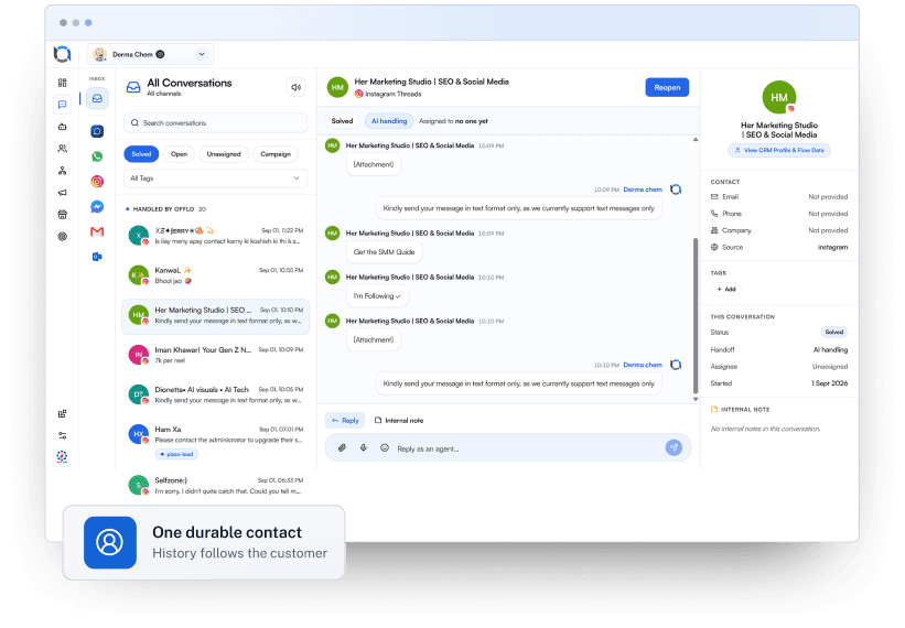 Offlo omnichannel inbox showing one customer thread spanning Instagram, WhatsApp and email, with order history in the side panel
